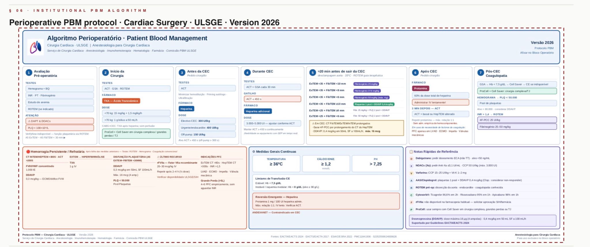 Algoritmo Patient Blood Management